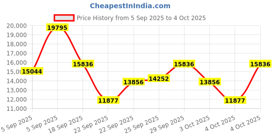 myntra.com Titan Men Analogue Skeleton Dial Leather Watch - 90110WL03 titan Price History Graph from 5 Sep 2025 to 4 Oct 2025