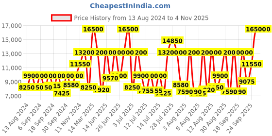myntra.com Titan Men Analogue Watch titan Price History Graph from 13 Aug 2024 to 3 Nov 2025