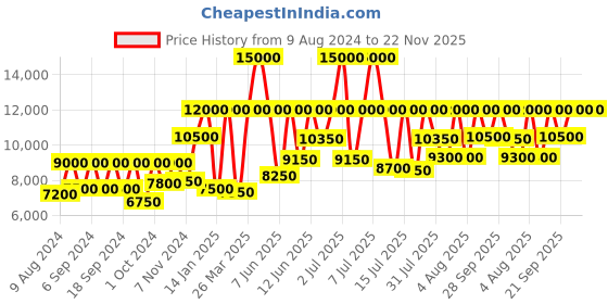 myntra.com Titan Men Analogue Watch 1805NL03 titan Price History Graph from 9 Aug 2024 to 22 Nov 2025