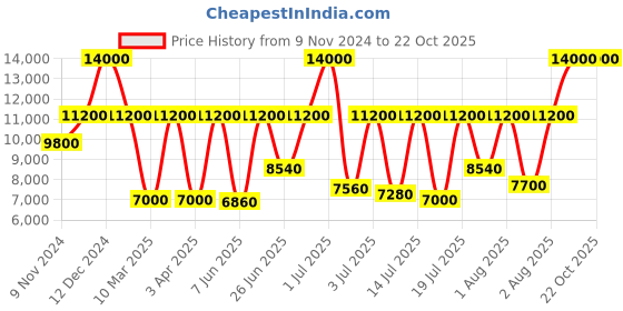 myntra.com Titan Men Analogue Watch 1805SL06 titan Price History Graph from 9 Nov 2024 to 21 Oct 2025