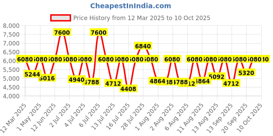 myntra.com Titan Men Analogue Watch 2728KM02 titan Price History Graph from 12 Mar 2025 to 10 Oct 2025