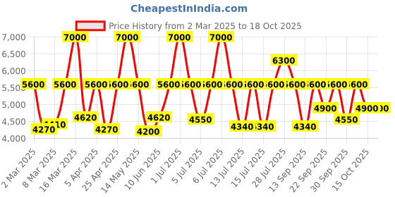 myntra.com Titan Men Analogue Watch 2728SM01 titan Price History Graph from 2 Mar 2025 to 17 Oct 2025