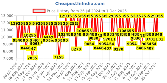 myntra.com Titan Men Analogue Watch 90178YL01 titan Price History Graph from 26 Jul 2024 to 30 Nov 2025
