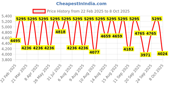 myntra.com Titan Men Analogue Watch NP1528YM04 titan Price History Graph from 22 Feb 2025 to 7 Oct 2025