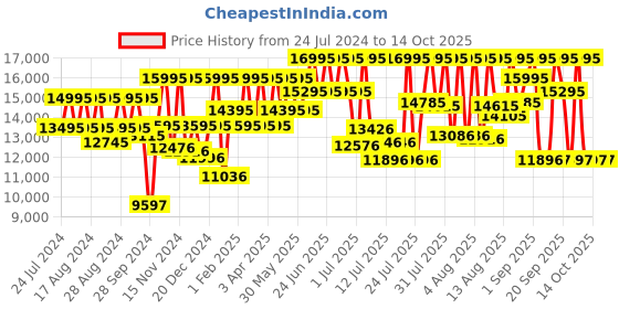 myntra.com Titan Men Black Analogue Watch titan Price History Graph from 24 Jul 2024 to 4 Oct 2025