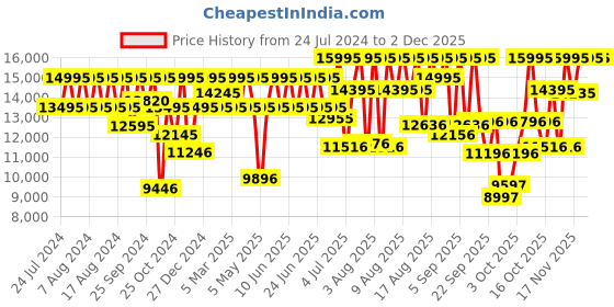 myntra.com Titan Men Black Analogue Watch titan Price History Graph from 24 Jul 2024 to 2 Dec 2025