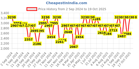 myntra.com Titan Men Black Analogue Watch titan Price History Graph from 2 Sep 2024 to 19 Oct 2025