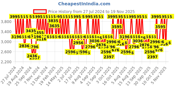 myntra.com Titan Men Black Analogue Watch 1806SM02 titan Price History Graph from 27 Jul 2024 to 19 Nov 2025