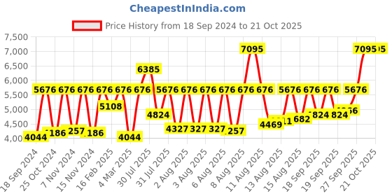 myntra.com Titan Men Black Analogue Watch 1849SL01 titan Price History Graph from 18 Sep 2024 to 19 Oct 2025