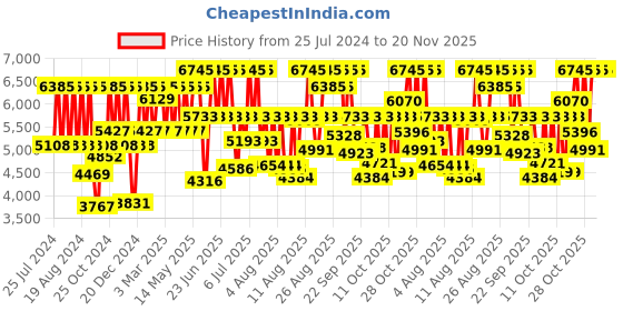 myntra.com Titan Men Black Brass Patterned Dial & Black Straps Analogue Watch 1870NL01 titan Price History Graph from 25 Jul 2024 to 19 Nov 2025