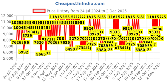 myntra.com Titan Men Black Dial & Bracelet Style Strap Analogue Watch 1829NM02 titan Price History Graph from 24 Jul 2024 to 2 Dec 2025