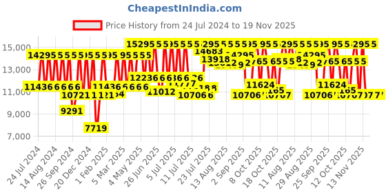 myntra.com Titan Men Black Dial & Brown Leather Straps Analogue Watch 1843NL01-Black titan Price History Graph from 24 Jul 2024 to 18 Nov 2025