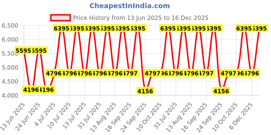 myntra.com Titan Men Black Dial & Brown Leather Straps Analogue Watch NL1733KL03 titan Price History Graph from 13 Jun 2025 to 16 Dec 2025