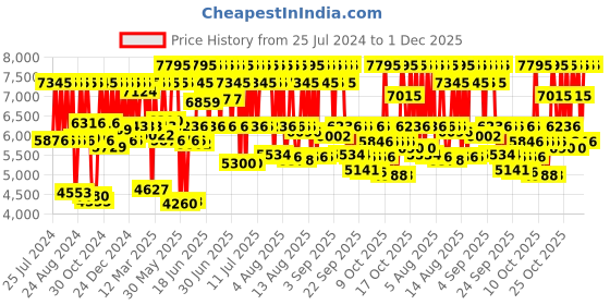 myntra.com Titan Men Black Dial & Brown Stainless Steel Straps Analogue Multi Function Watch 1805QM04 titan Price History Graph from 25 Jul 2024 to 1 Dec 2025