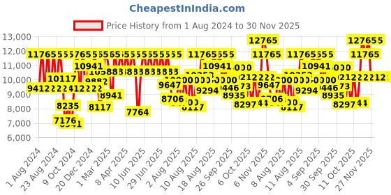 myntra.com Titan Men Black Dial & Brown Straps Analogue Watch 1856NL01 titan Price History Graph from 1 Aug 2024 to 29 Nov 2025