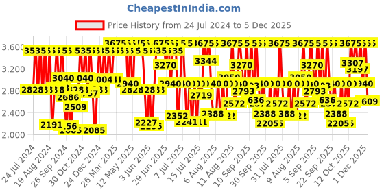 myntra.com Titan Men Black Dial & Multicoloured Stainless Steel Bracelet Style Straps Analogue Watch 1825KM02 titan Price History Graph from 24 Jul 2024 to 5 Dec 2025