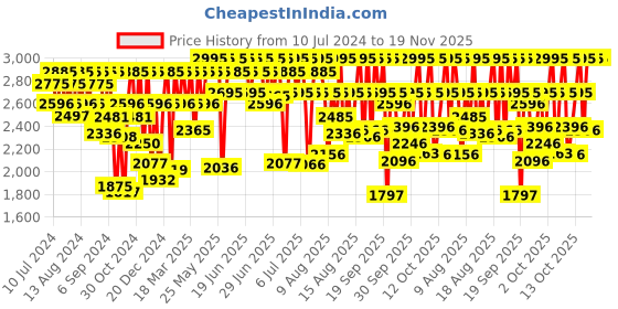 myntra.com Titan Men Black Dial Watch 1636SM01 titan Price History Graph from 10 Jul 2024 to 19 Nov 2025