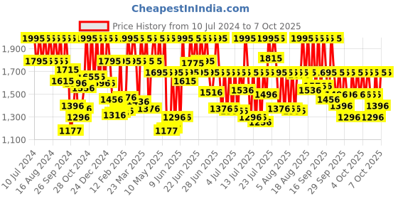 myntra.com Titan Men Black Dial Watch 1639SM02 titan Price History Graph from 10 Jul 2024 to 4 Oct 2025