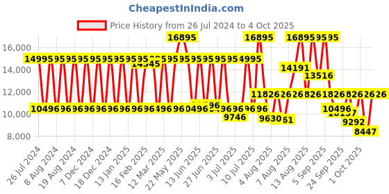 myntra.com Titan Men Black Dial Watch 90014KC02J titan Price History Graph from 26 Jul 2024 to 3 Oct 2025