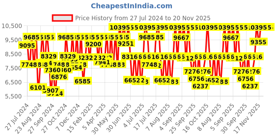 myntra.com Titan Men Black Patterned Dial & Black Stainless Steel Bracelet Style Straps Analogue Watch 90077KM04 titan Price History Graph from 27 Jul 2024 to 20 Nov 2025