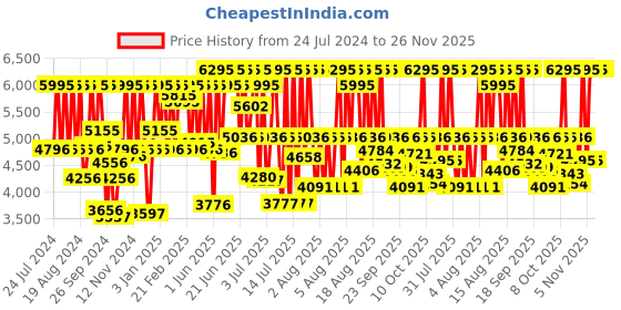 myntra.com Titan Men Blue Analogue Watch titan Price History Graph from 24 Jul 2024 to 26 Nov 2025