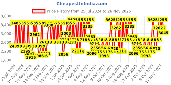 myntra.com Titan Men Blue Brass Dial & Brown Leather Straps Analogue Watch 1866SL01 titan Price History Graph from 25 Jul 2024 to 26 Nov 2025