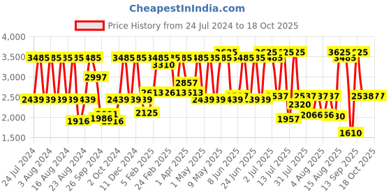 myntra.com Titan Men Blue Dial Watch 1585SM05 titan Price History Graph from 24 Jul 2024 to 18 Oct 2025