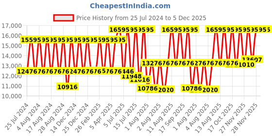 myntra.com Titan Men Bracelet Style Straps Analogue Watch NH1043YM01 titan Price History Graph from 25 Jul 2024 to 5 Dec 2025