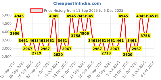 myntra.com Titan Men Bracelet Style Straps Analogue Watch NR10005KM01 titan Price History Graph from 11 Sep 2025 to 6 Dec 2025