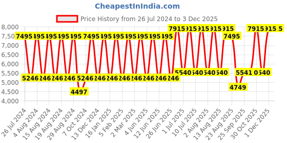 myntra.com Titan Men Brass Dial & Leather Straps Analogue Watch NQ1805NL02 titan Price History Graph from 26 Jul 2024 to 1 Dec 2025