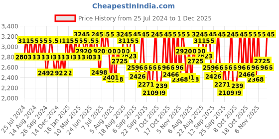myntra.com Titan Men Brass Dial & Leather Textured Straps Analogue Watch 1823YL02 titan Price History Graph from 25 Jul 2024 to 29 Nov 2025