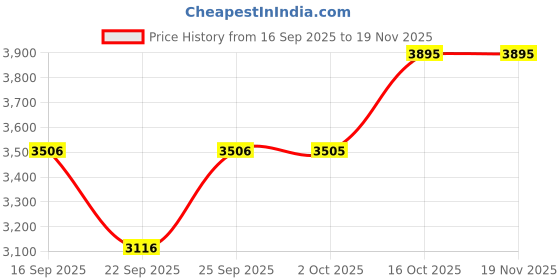 myntra.com Titan Men Brass Dial & Leather Textured Straps Analogue Watch 1824WL03 titan Price History Graph from 16 Sep 2025 to 19 Nov 2025