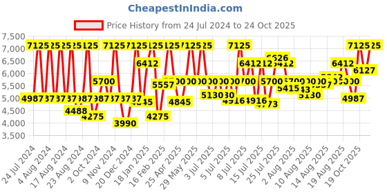 myntra.com Titan Men Brown Analogue Watch 1734KM03 titan Price History Graph from 24 Jul 2024 to 21 Oct 2025
