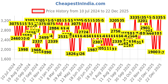 myntra.com Titan Men Brown Dial Watch 1584SL04 titan Price History Graph from 10 Jul 2024 to 22 Dec 2025