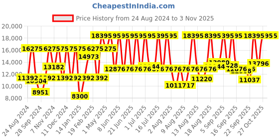 myntra.com Titan Men Ceramic Bracelet Style Straps Analogue Watch 90014KC01J titan Price History Graph from 24 Aug 2024 to 2 Nov 2025