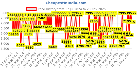 myntra.com Titan Men Charcoal Analogue Watch titan Price History Graph from 17 Jul 2024 to 23 Nov 2025