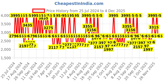 myntra.com Titan Men Charcoal Grey Analogue Watch NM1806NL01 titan Price History Graph from 25 Jul 2024 to 4 Dec 2025