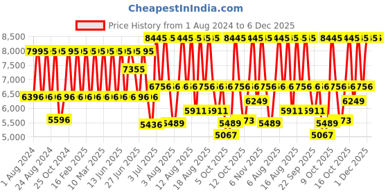 myntra.com Titan Men Classique Bracelet Style Analogue Watch 1805KM08-Black titan Price History Graph from 1 Aug 2024 to 5 Dec 2025