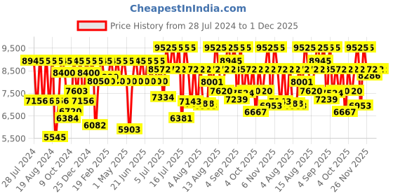 myntra.com Titan Men Classique Bracelet Style Analogue Watch 1805QM07-Blue titan Price History Graph from 28 Jul 2024 to 1 Dec 2025