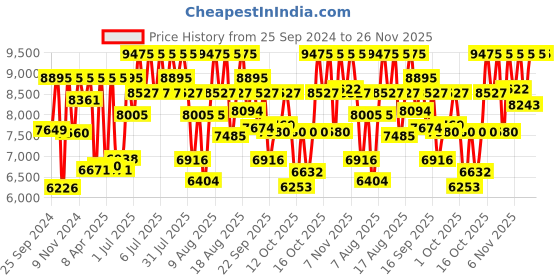 myntra.com Titan Men Classique Champagne Stainless Steel Multi Function Watch-90189YM02 titan Price History Graph from 25 Sep 2024 to 25 Nov 2025