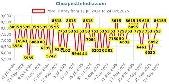 myntra.com Titan Men Classique Leather Analogue Watch 90189WL01-Blue titan Price History Graph from 17 Jul 2024 to 23 Oct 2025