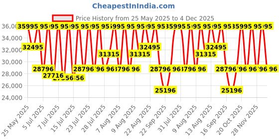 myntra.com Titan Men Dial & Ceramic Bracelet Style Straps Analogue Watch 1696KC10 titan Price History Graph from 25 May 2025 to 4 Dec 2025