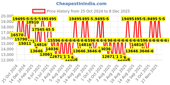 myntra.com Titan Men Dial & Ceramic Bracelet Style Straps Analogue Watch 90014KC05 titan Price History Graph from 25 Oct 2024 to 8 Dec 2025