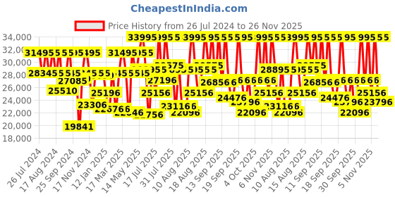 myntra.com Titan Men Dial & Ceramic Bracelet Style Straps Analogue Watch NQ1696QC02 titan Price History Graph from 26 Jul 2024 to 26 Nov 2025