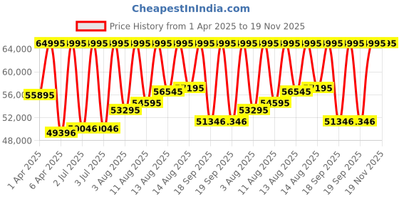 myntra.com Titan Men Dial & Leather Bracelet Style Straps Analogue Automatic Watch 10008NL02 titan Price History Graph from 1 Apr 2025 to 19 Nov 2025