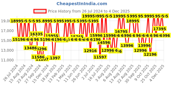 myntra.com Titan Men Dial & Leather Bracelet Style Straps Analogue Watch 1595YM01 titan Price History Graph from 26 Jul 2024 to 4 Dec 2025