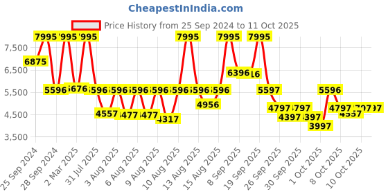 myntra.com Titan Men Dial & Leather Straps Analogue Watch 10023SL01 titan Price History Graph from 25 Sep 2024 to 4 Oct 2025