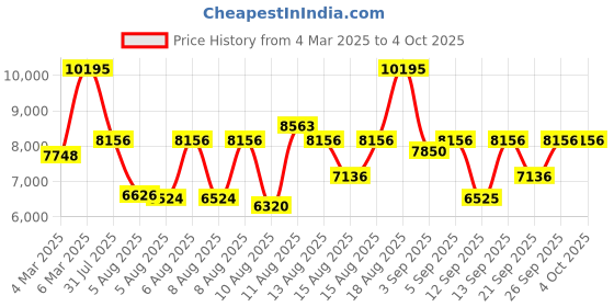 myntra.com Titan Men Dial & Leather Straps Analogue Watch 10028SL01 titan Price History Graph from 4 Mar 2025 to 4 Oct 2025