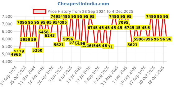 myntra.com Titan Men Dial & Leather Straps Analogue Watch 1805KL01 titan Price History Graph from 28 Sep 2024 to 3 Dec 2025