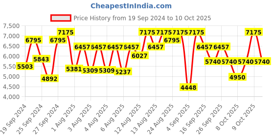 myntra.com Titan Men Dial & Leather Straps Analogue Watch 1805NL07 titan Price History Graph from 19 Sep 2024 to 4 Oct 2025